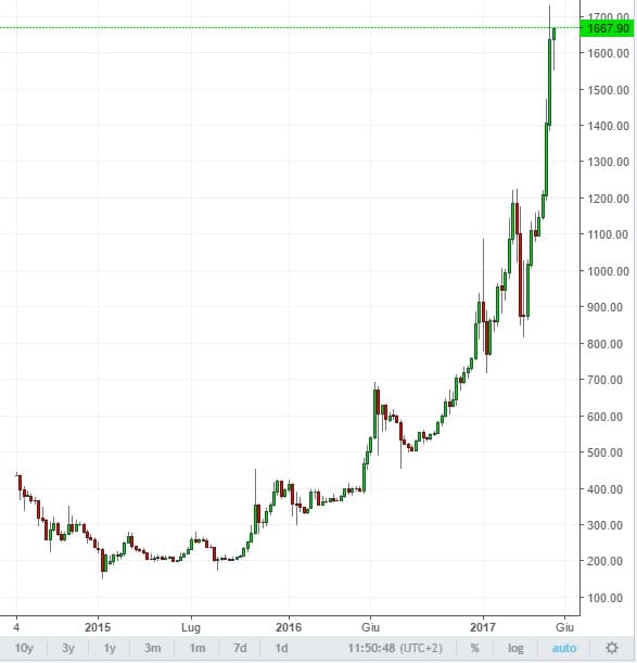 Bitcoin Cos E Come Funziona Quanto Vale E Come Investire Guida - 