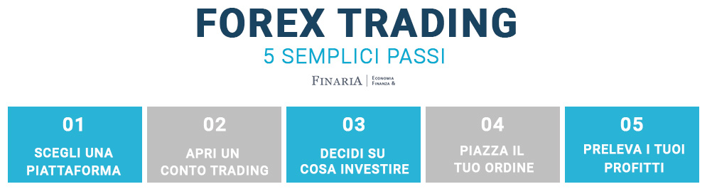 forex trading come funziona
