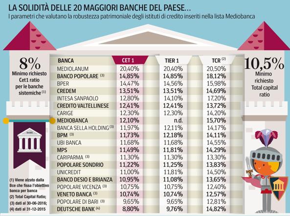 banche sicure italia