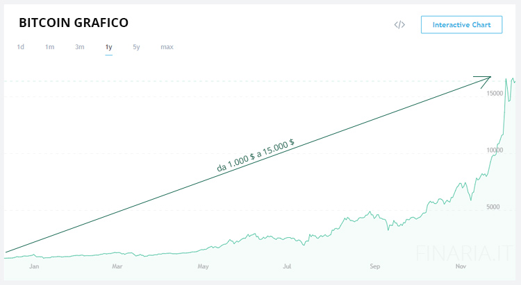 bitcoin valore