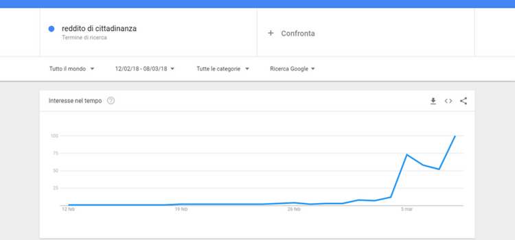 grafico google trends reddito cittadinanza