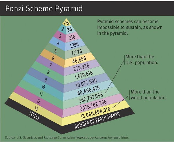 schema ponzi piramidale