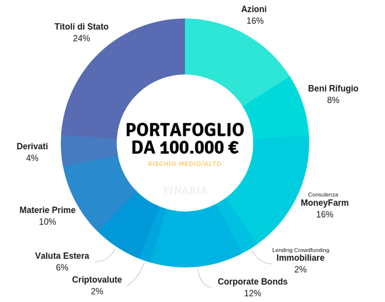 Quanto rendono 100 000 euro