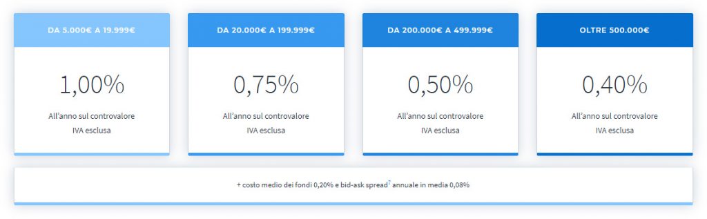 costi moneyfarm