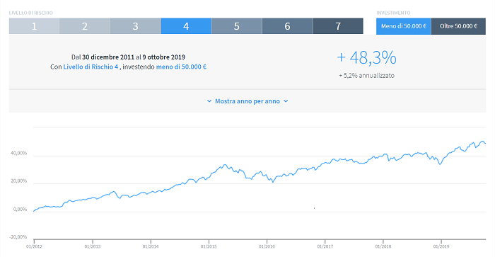 moneyfarm rendimenti