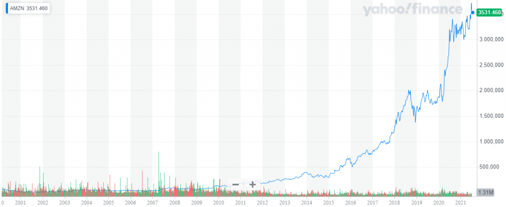 AMZN prezzo e grafico azione — NASDAQ:AMZN — TradingView