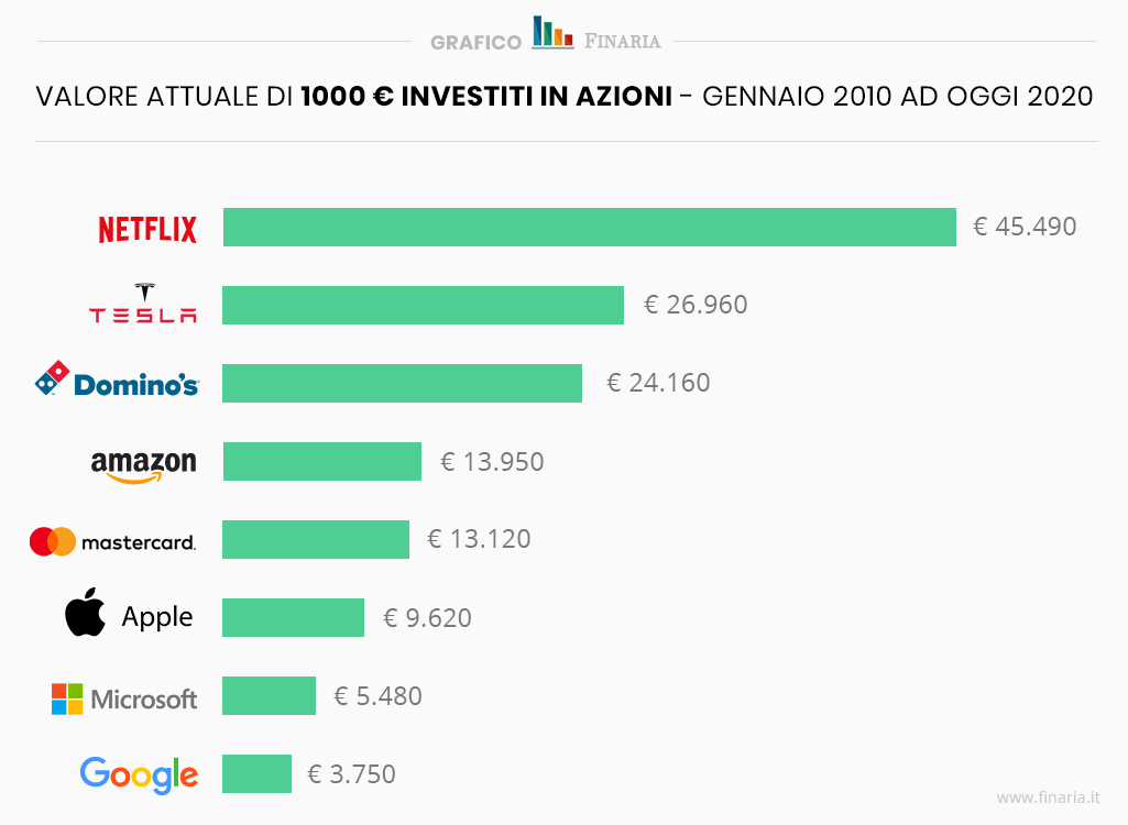 se avessi investito 1000 euro in azioni