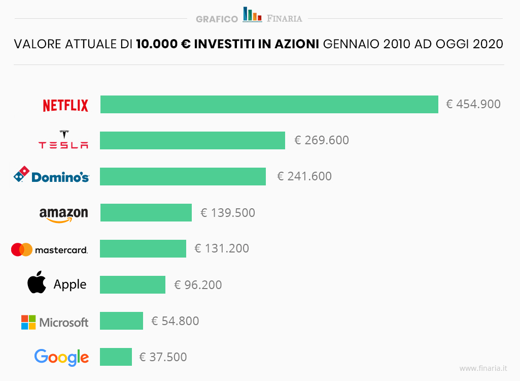 investire in netflix conviene?