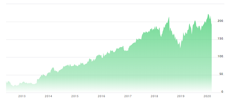 FB prezzo e grafico azione — TradingView