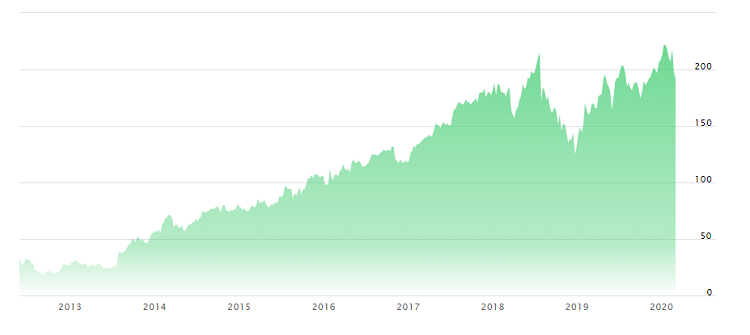 azioni facebook nasdaq