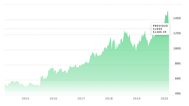 GOOGL prezzo e grafico azione — NASDAQ:GOOGL — TradingView