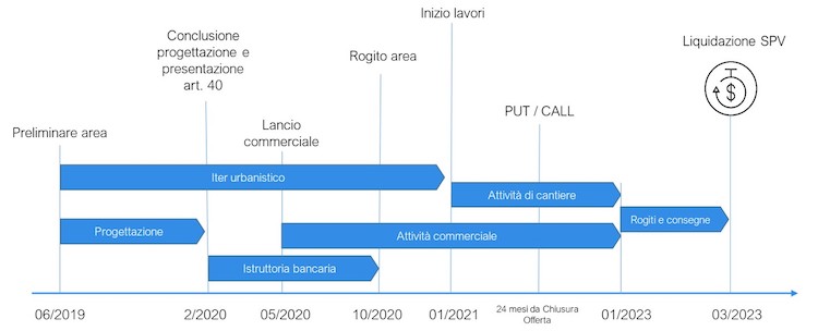 concrete durata investimento