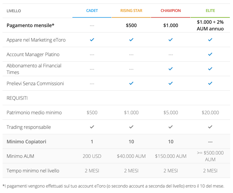 etoro popular investor