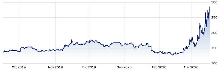 valore spread marzo 2020