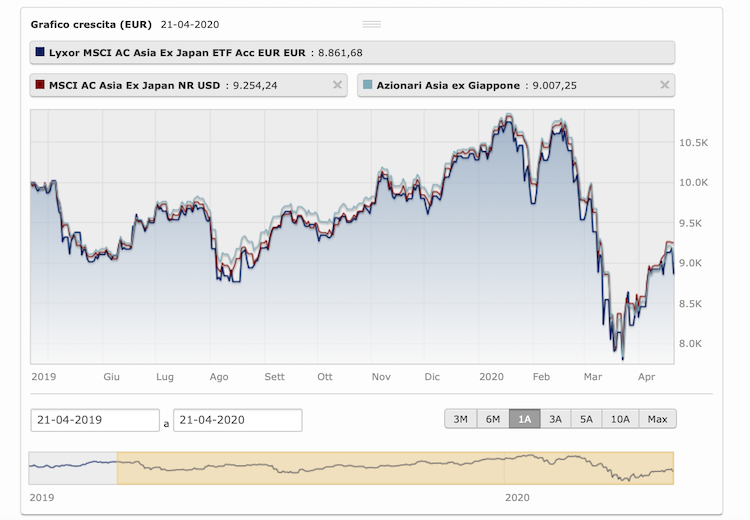 grafici Morningstar