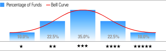 rating Morningstar