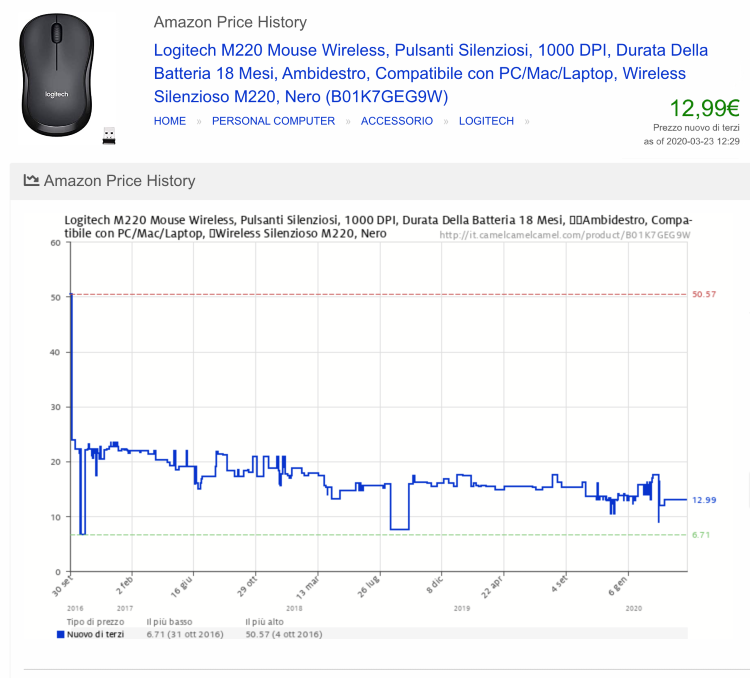 andamento prezzi amazon