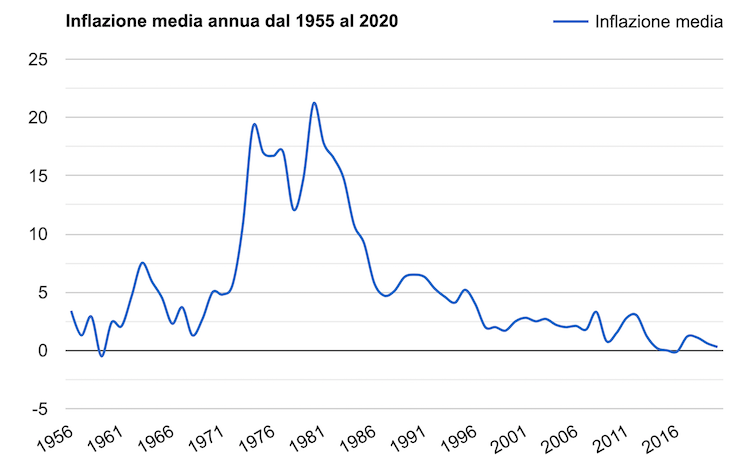 grafico inflazione italia