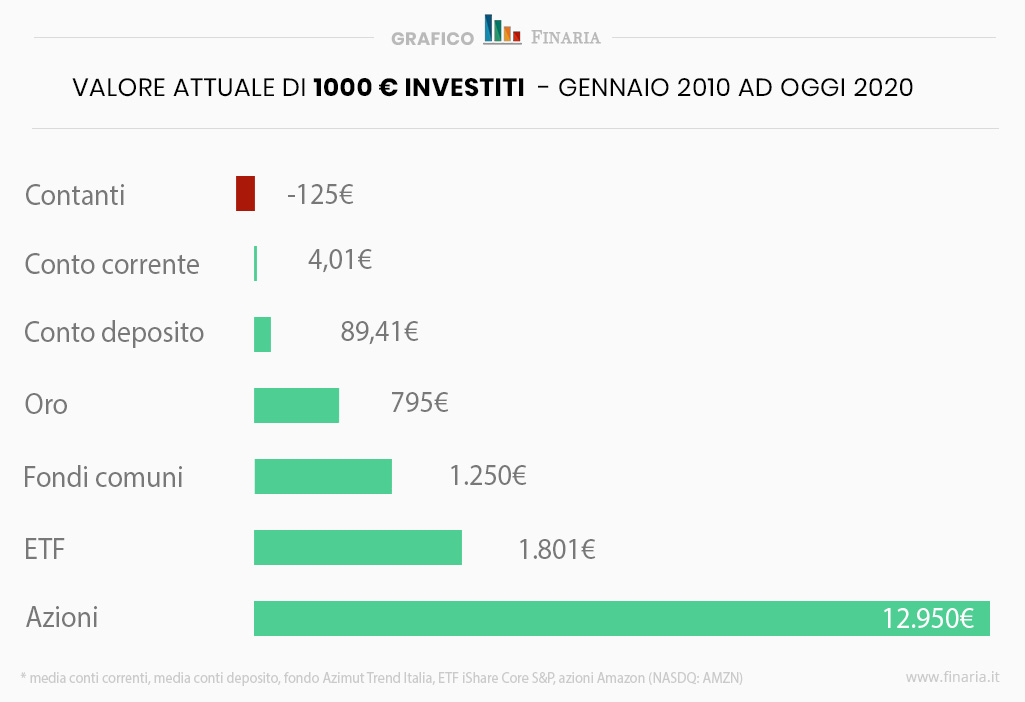 investire piccoli risparmi lungo termine