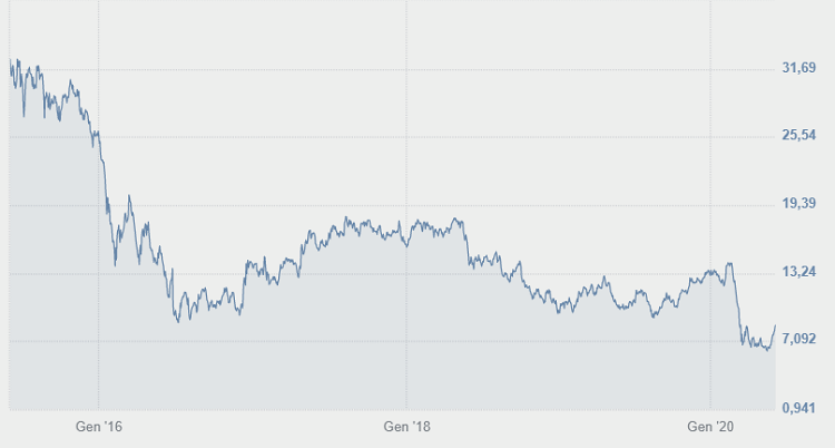 Quotazione delle azioni Unicredit e analisi del loro prezzo in Borsa