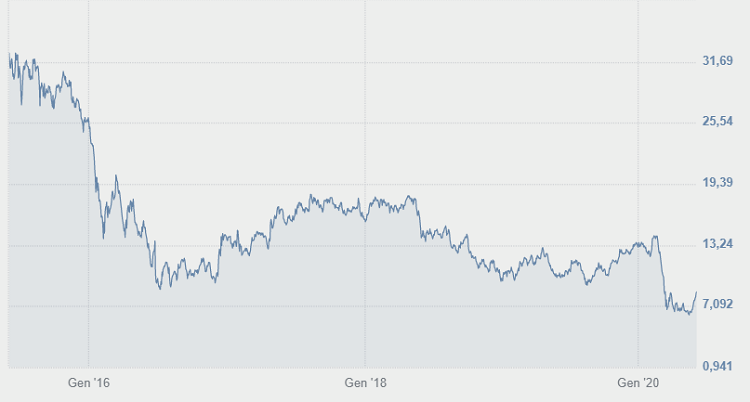 Azioni Unicredit grafico borsa italiana