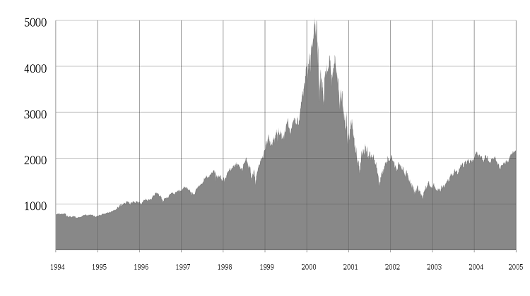 grafico bolla speculativa dot com