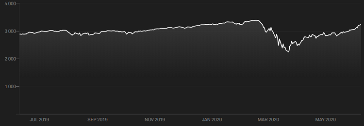 s&p 500 grafico