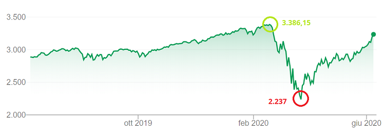 crollo borsa s&p 500 coronavirus