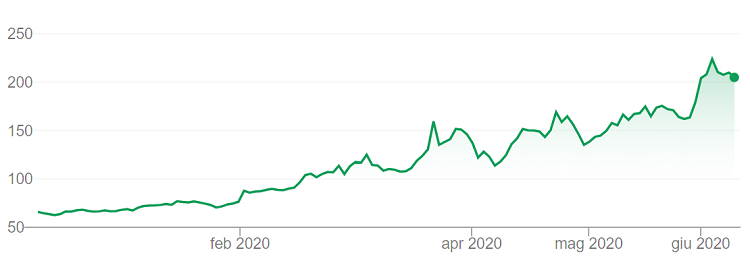 nuovi trend quotazione azioni zoom