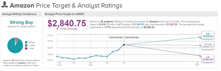 Azioni Amazon: Conviene Investire nel ? Quotazioni e Previsioni