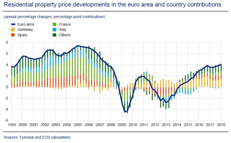 prezzi immobili grafico