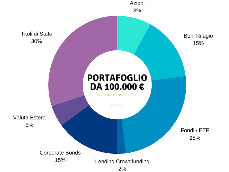 portafoglio investimenti