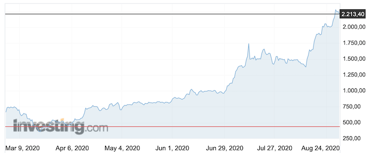 azioni tesla grafico forum