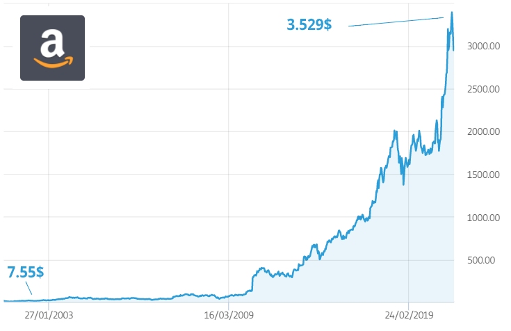 giocare in borsa amazon