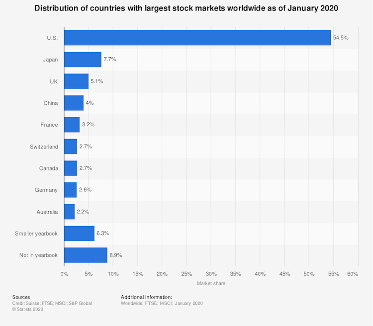 borse mondiali capitalizzazione mercato