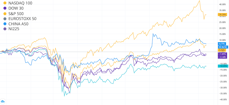 borse mondiali da inizio anno grafico