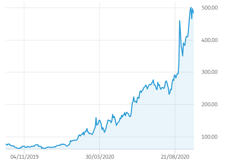 grafico azioni zoom