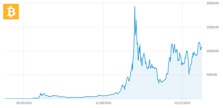 storia del grafico bitcoin