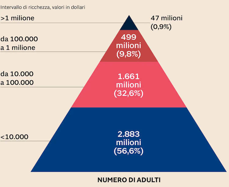 piramide dei ricchi