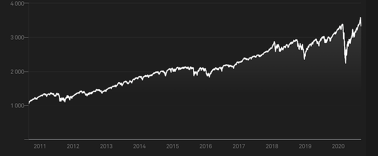 s&p 500 grafico