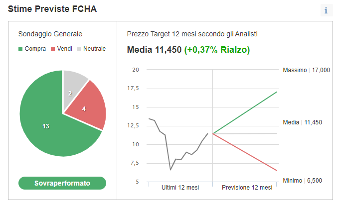 fca target price