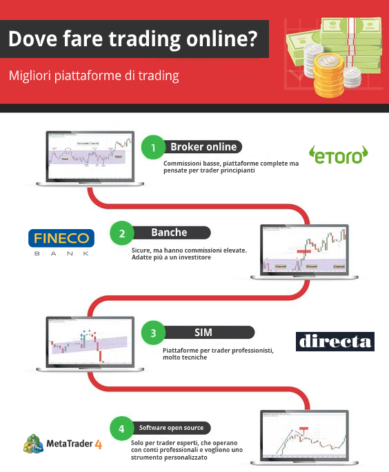 dove fare trading piattaforme