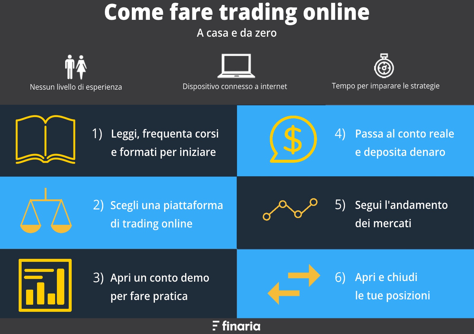 Trading Online come fare