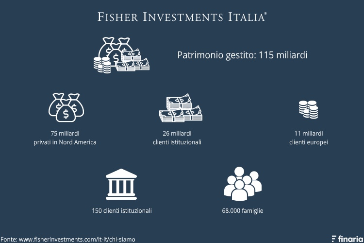 fisher investments patrimonio