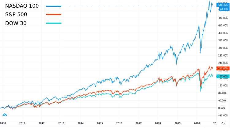 nasdaq andamento