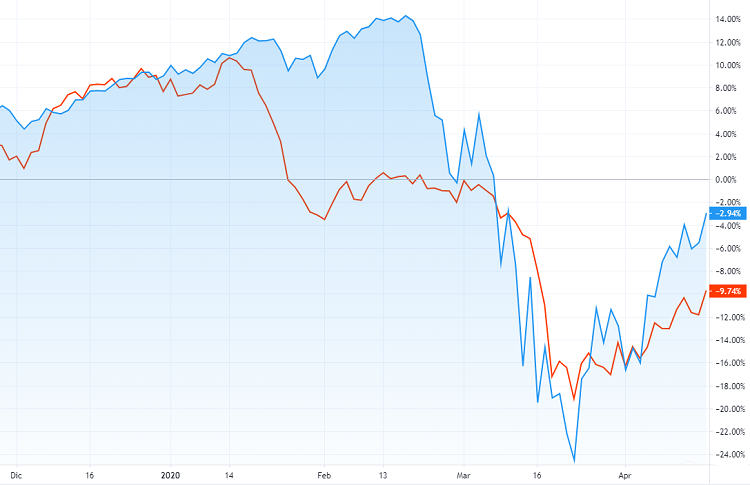 quotazione rame s&p 500