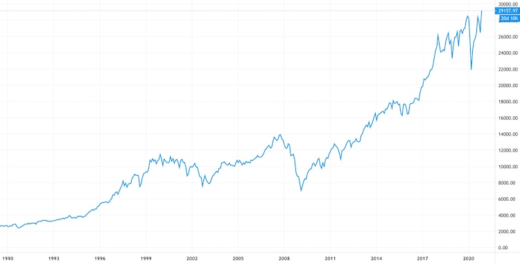 dow jones grafico