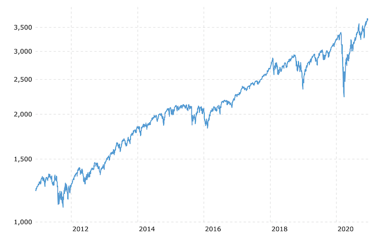 borsa americana ultimi 10 anni