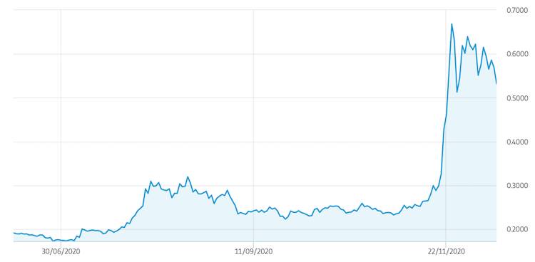 ripple grafico 2020