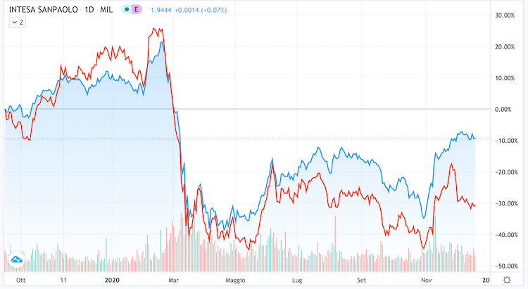 spread trading intesa unicredit